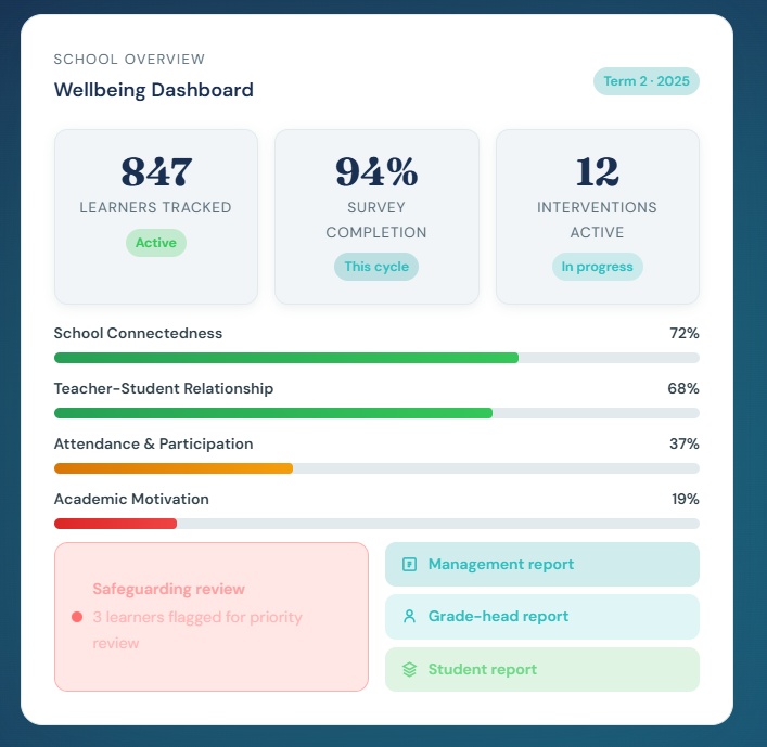LearnerLens school wellbeing dashboard with learners tracked, survey completion and protective factor breakdowns